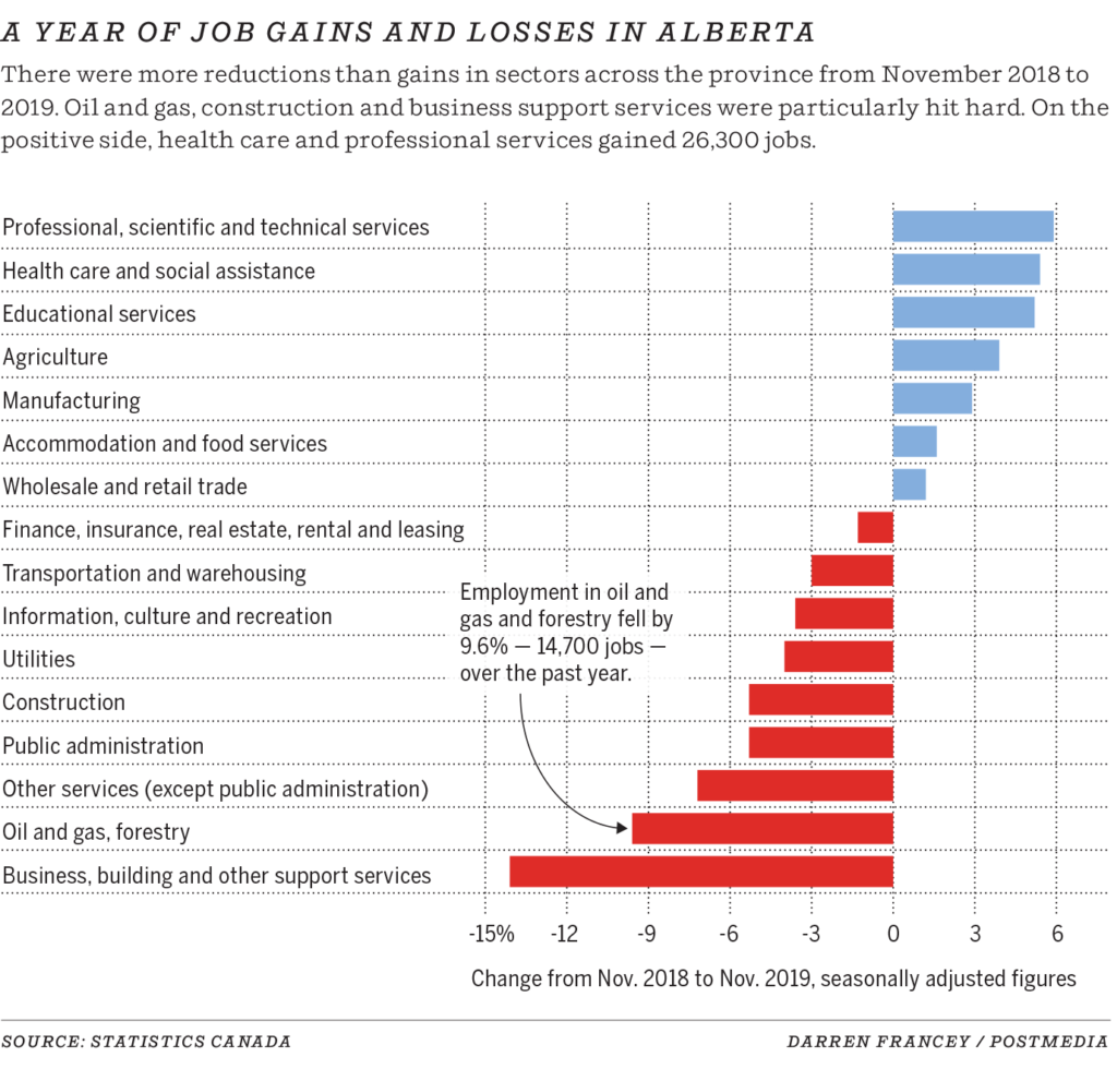 Alberta straciła w listopadzie 18, 000 miejsc pracy: Statistics Canada 2