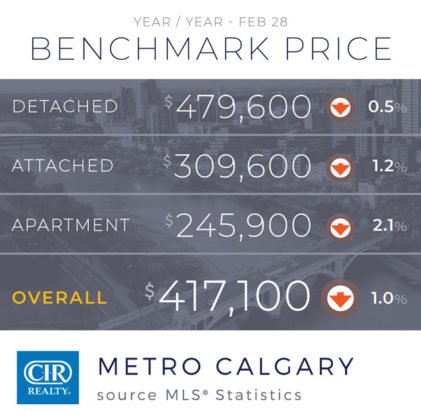 Wzrost sprzedaży na rynku nieruchomości w Calgary 9