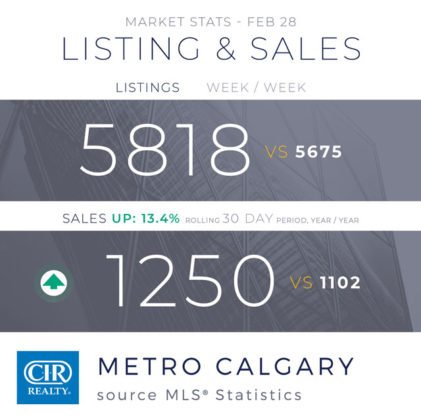 Wzrost sprzedaży na rynku nieruchomości w Calgary 6