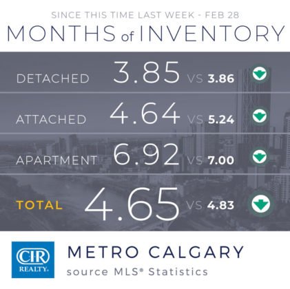 Wzrost sprzedaży na rynku nieruchomości w Calgary 10