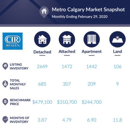 Wzrost sprzedaży na rynku nieruchomości w Calgary 7