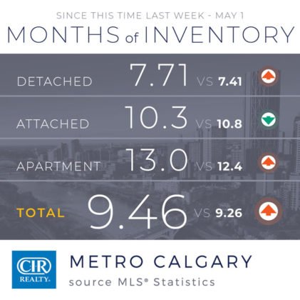 Calgary odczuwa wpływ COVID-19 na rynek nieruchomości. 2
