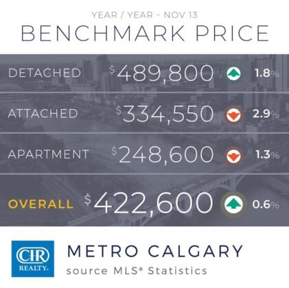 Domy jednorodzinne napędzają wzrost sprzedaży w Calgary. 3