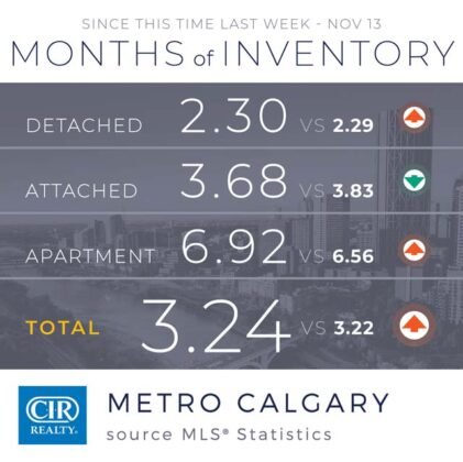 Domy jednorodzinne napędzają wzrost sprzedaży w Calgary. 4