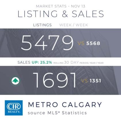 Domy jednorodzinne napędzają wzrost sprzedaży w Calgary. 7