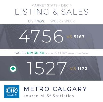 Jak kształtował się rynek nieruchomości w Calgary - najważniejsze statystyki. 1