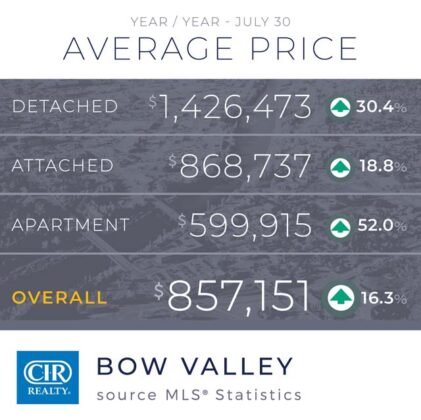 Sprzedaż domów wciąż jest na rekordowym poziomie. 4