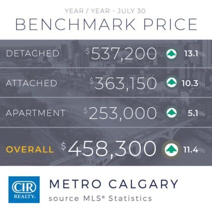 Sprzedaż domów wciąż jest na rekordowym poziomie. 6