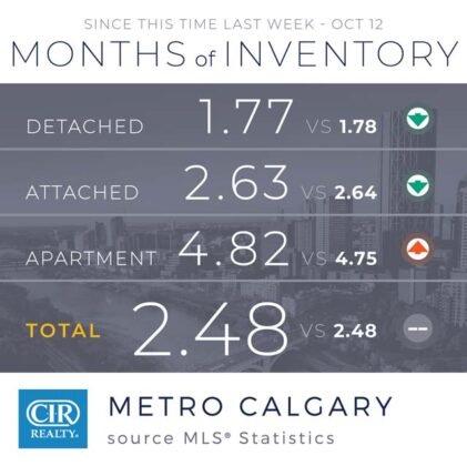 Rynek mieszkaniowy Calgary wrzesien 2021