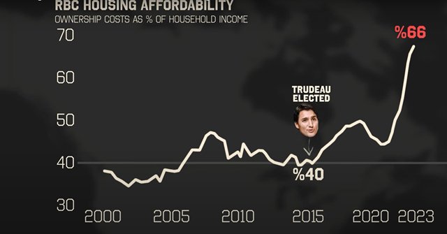 Canada’s housing affordability
