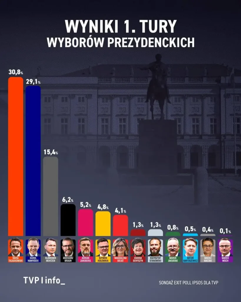 Wybory Prezydenta Rzeczypospolitej Polskiej w 2025 r. 1 Wybory Prezydenta Rzeczypospolitej Polskiej w 2025 r.