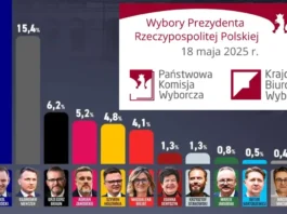 Wybory Prezydenta Rzeczypospolitej Polskiej w 2025 r. UPDATE