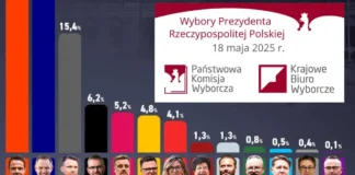 Wybory Prezydenta Rzeczypospolitej Polskiej w 2025 r. UPDATE