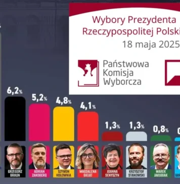 Wybory Prezydenta Rzeczypospolitej Polskiej w 2025 r. UPDATE