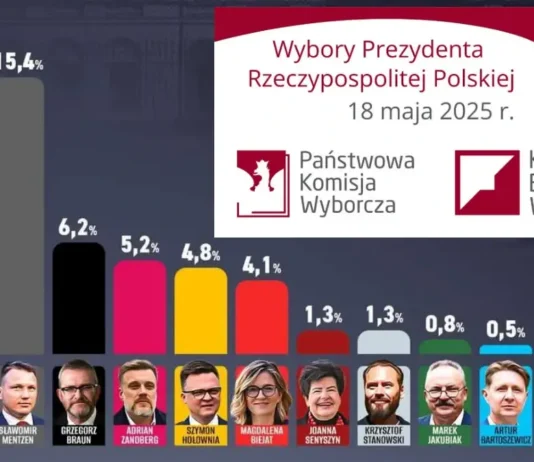 Wybory Prezydenta Rzeczypospolitej Polskiej w 2025 r. UPDATE