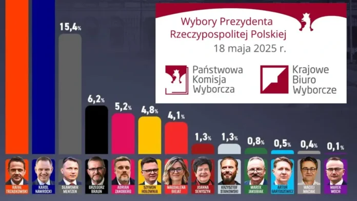 Wybory Prezydenta RP Update Wybory Prezydenta Rzeczypospolitej Polskiej w 2025 r. UPDATE
