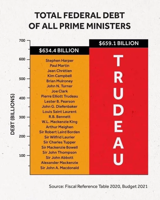 Dekada LIBERALNYCH INWESTYCJI w Kanadzie. 1 Canada federal debt