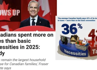 Przeciętna kanadyjska rodzina wydawała 42% swoich dochodów na podatki — więcej niż na mieszkanie, żywność i odzież łącznie. Taxes versus the Necessities of Life_ The Canadian Consumer Tax
